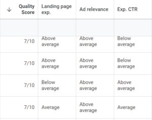 roofing leads-Google Ads Quality score and ad relevance screenshot